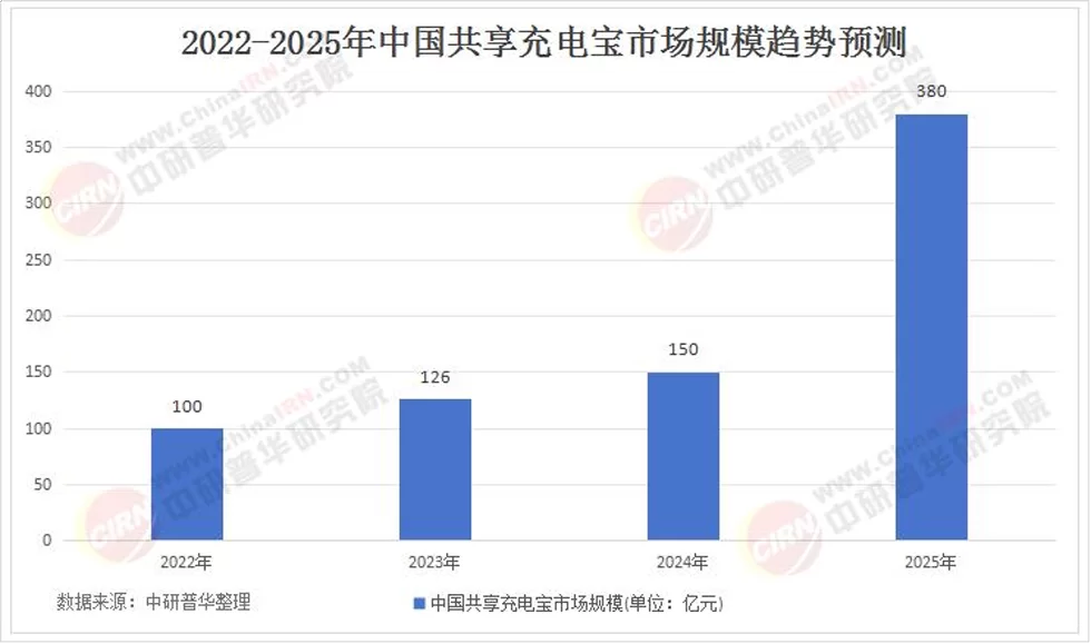 图片[2]-2026创业该怎么选赛道？共享充电宝前景广阔，选对方向稳创富！-陪跑项目情报站